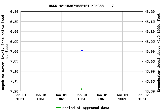 Graph of groundwater level data at USGS 421153071085101 MA-CBR    7