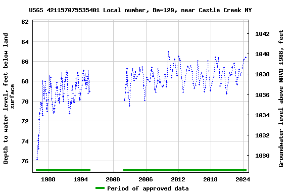 Graph of groundwater level data at USGS 421157075535401 Local number, Bm-129, near Castle Creek NY