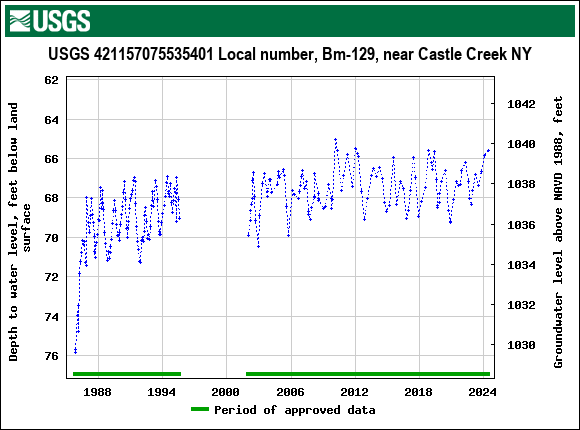 Graph of groundwater level data at USGS 421157075535401 Local number, Bm-129, near Castle Creek NY