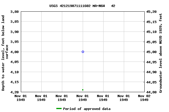 Graph of groundwater level data at USGS 421219071111602 MA-N6W   42