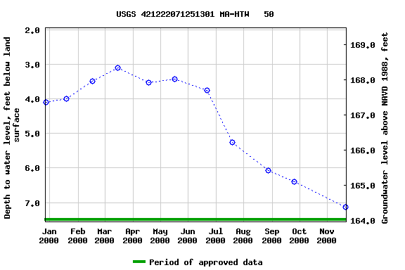 Graph of groundwater level data at USGS 421222071251301 MA-HTW   50