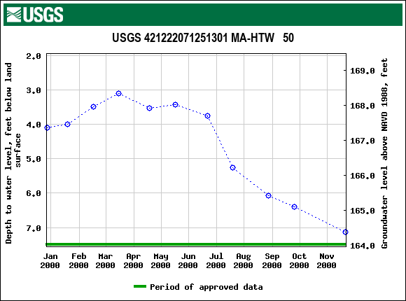 Graph of groundwater level data at USGS 421222071251301 MA-HTW   50