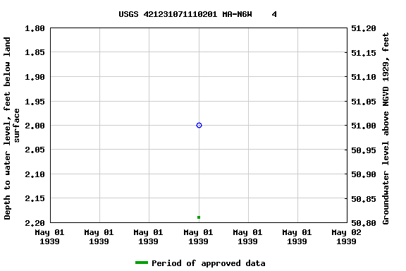 Graph of groundwater level data at USGS 421231071110201 MA-N6W    4