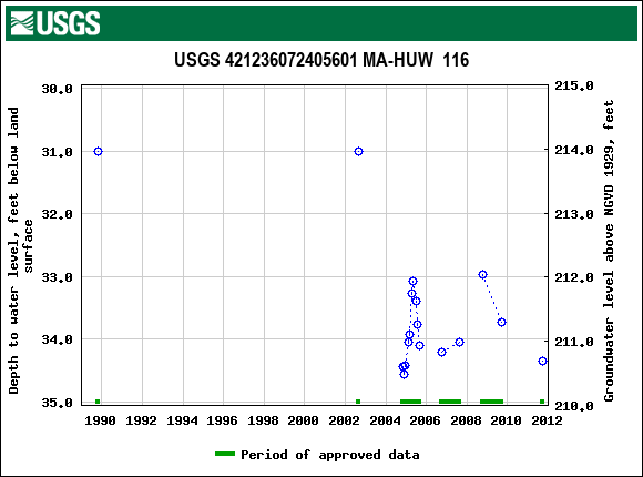 Graph of groundwater level data at USGS 421236072405601 MA-HUW  116