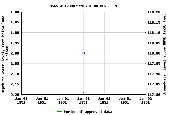 Graph of groundwater level data at USGS 421238071210701 MA-MLW    9