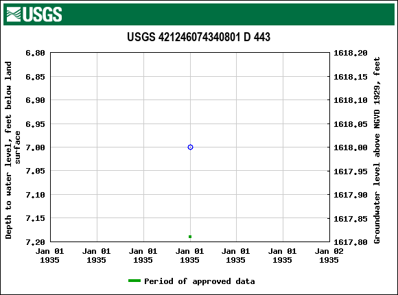 Graph of groundwater level data at USGS 421246074340801 D 443