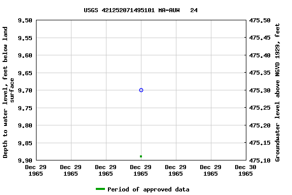 Graph of groundwater level data at USGS 421252071495101 MA-AUW   24