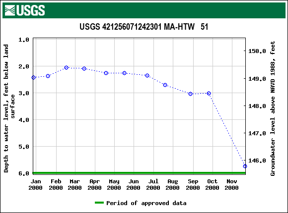 Graph of groundwater level data at USGS 421256071242301 MA-HTW   51