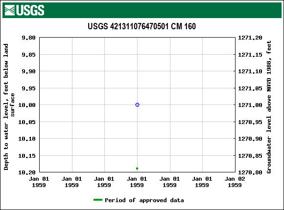 Graph of groundwater level data at USGS 421311076470501 CM 160