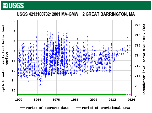 Graph of groundwater level data at USGS 421316073212801 MA-GMW    2 GREAT BARRINGTON, MA