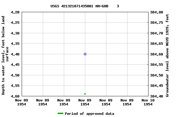 Graph of groundwater level data at USGS 421321071435001 MA-GHB    3