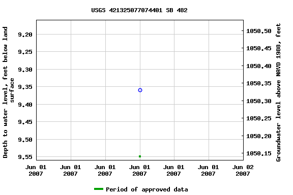 Graph of groundwater level data at USGS 421325077074401 SB 482