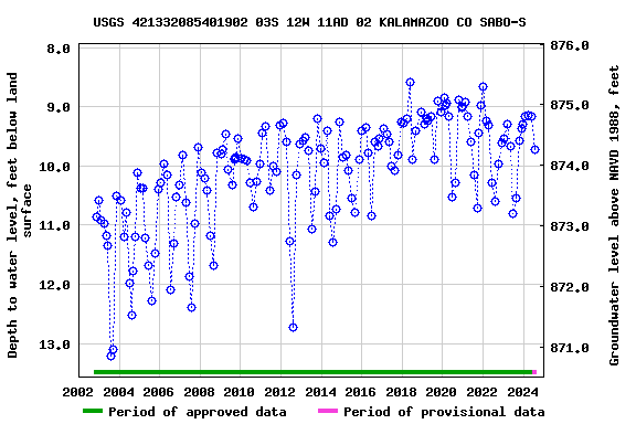 Graph of groundwater level data at USGS 421332085401902 03S 12W 11AD 02 KALAMAZOO CO SABO-S