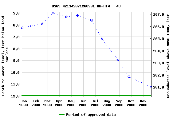 Graph of groundwater level data at USGS 421342071260901 MA-HTW   48