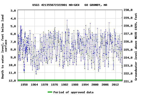 Graph of groundwater level data at USGS 421355072322001 MA-GKW   68 GRANBY, MA