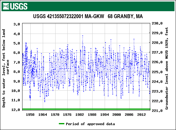 Graph of groundwater level data at USGS 421355072322001 MA-GKW   68 GRANBY, MA