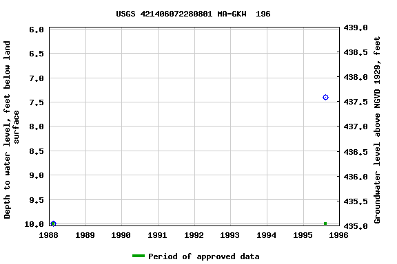 Graph of groundwater level data at USGS 421406072280801 MA-GKW  196