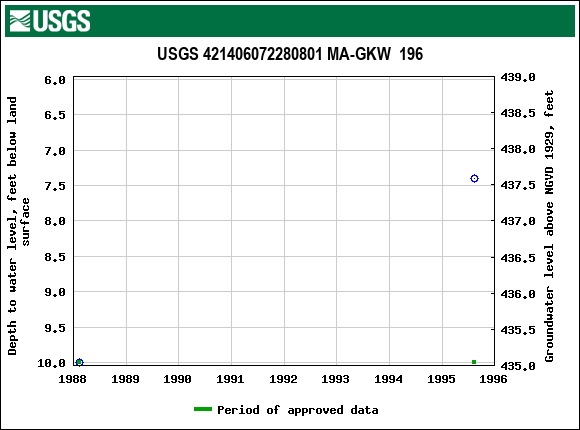 Graph of groundwater level data at USGS 421406072280801 MA-GKW  196