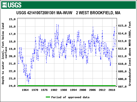 Graph of groundwater level data at USGS 421410072081301 MA-WUW    2 WEST BROOKFIELD, MA