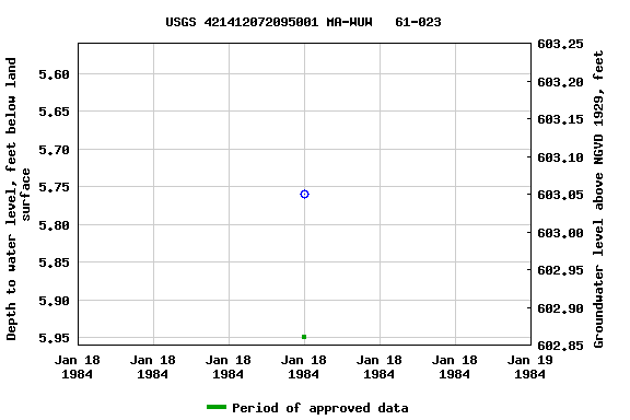 Graph of groundwater level data at USGS 421412072095001 MA-WUW   61-023