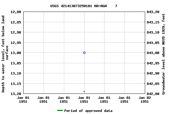 Graph of groundwater level data at USGS 421413073250101 MA-AGW    7