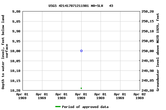 Graph of groundwater level data at USGS 421417071211901 MA-SLW   43