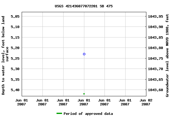 Graph of groundwater level data at USGS 421436077072201 SB 475