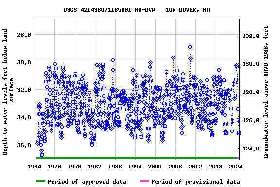 Graph of groundwater level data at USGS 421438071165601 MA-DVW   10R DOVER, MA