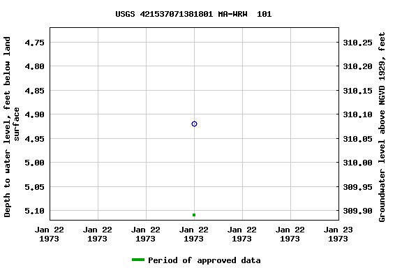 Graph of groundwater level data at USGS 421537071381801 MA-WRW  101