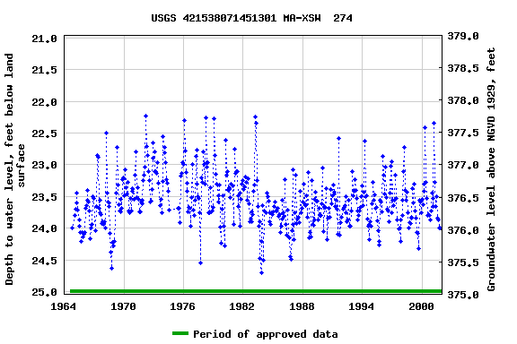 Graph of groundwater level data at USGS 421538071451301 MA-XSW  274