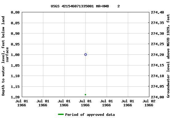 Graph of groundwater level data at USGS 421546071335001 MA-HWB    2