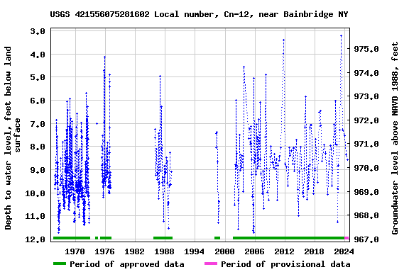 Graph of groundwater level data at USGS 421556075281602 Local number, Cn-12, near Bainbridge NY