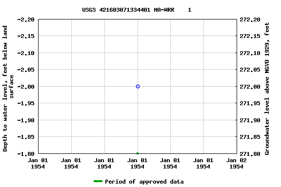 Graph of groundwater level data at USGS 421603071334401 MA-WRR    1