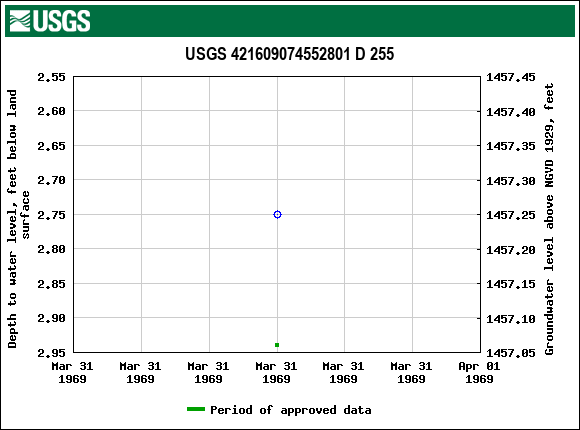 Graph of groundwater level data at USGS 421609074552801 D 255