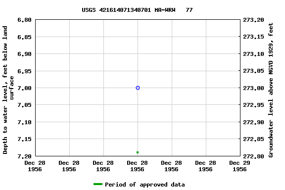 Graph of groundwater level data at USGS 421614071340701 MA-WRW   77