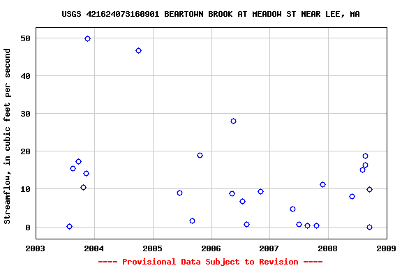 Graph of streamflow measurement data at USGS 421624073160901 BEARTOWN BROOK AT MEADOW ST NEAR LEE, MA