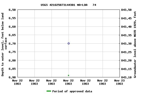 Graph of groundwater level data at USGS 421625073144301 MA-LOA   74