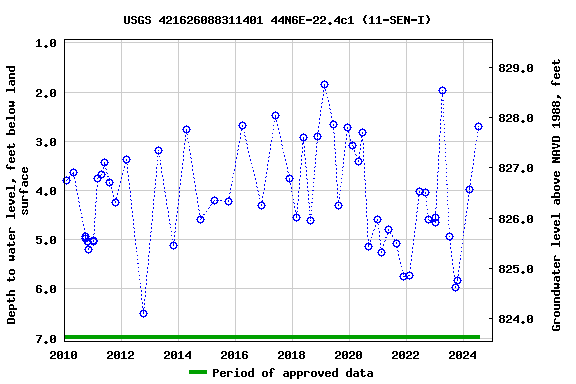 Graph of groundwater level data at USGS 421626088311401 44N6E-22.4c1 (11-SEN-I)