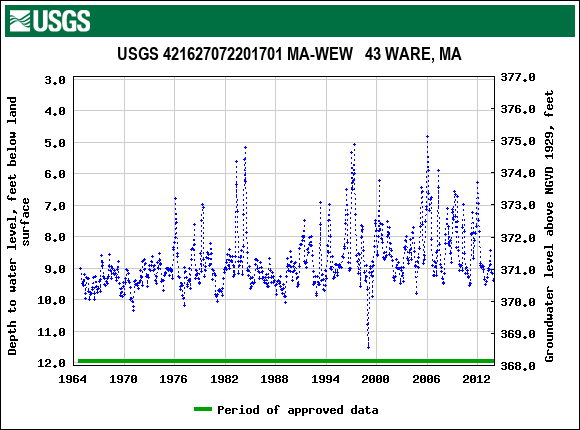 Graph of groundwater level data at USGS 421627072201701 MA-WEW   43 WARE, MA