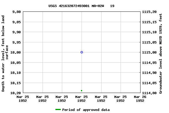 Graph of groundwater level data at USGS 421632072493001 MA-H2W   19