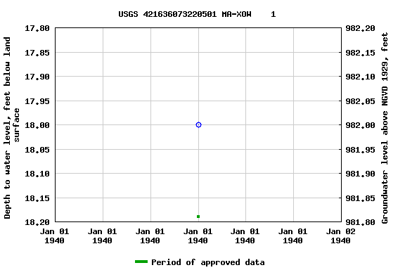 Graph of groundwater level data at USGS 421636073220501 MA-XOW    1