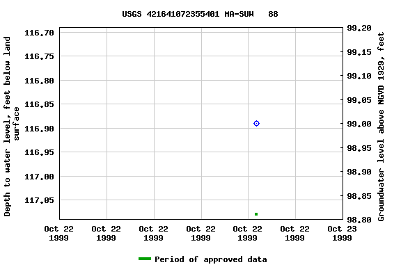 Graph of groundwater level data at USGS 421641072355401 MA-SUW   88