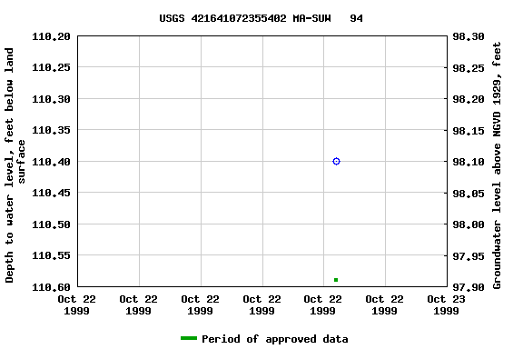 Graph of groundwater level data at USGS 421641072355402 MA-SUW   94