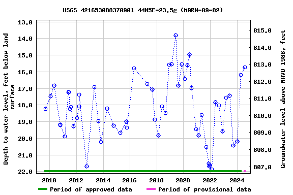 Graph of groundwater level data at USGS 421653088370901 44N5E-23.5g (MARN-09-02)
