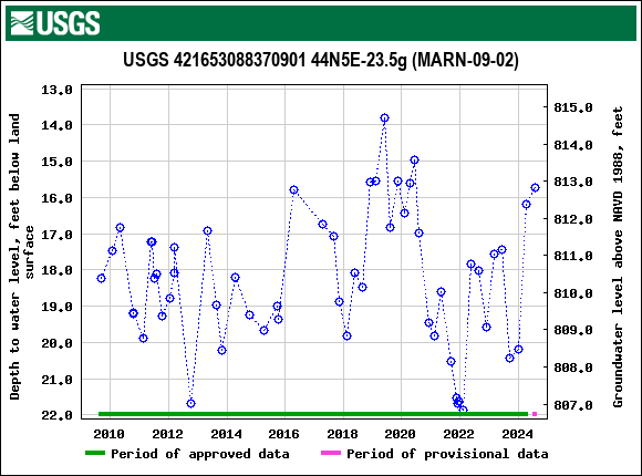 Graph of groundwater level data at USGS 421653088370901 44N5E-23.5g (MARN-09-02)