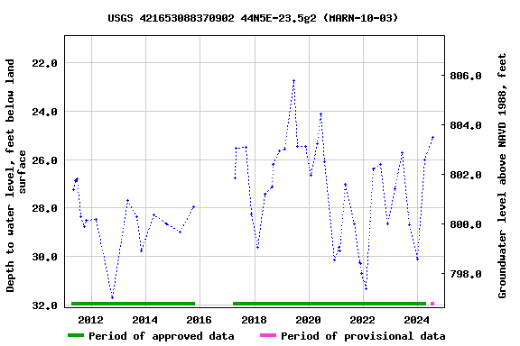 Graph of groundwater level data at USGS 421653088370902 44N5E-23.5g2 (MARN-10-03)