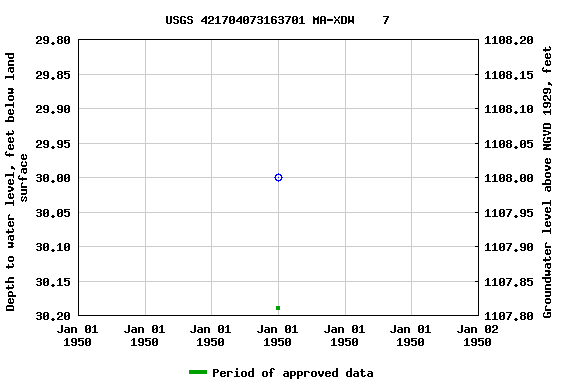 Graph of groundwater level data at USGS 421704073163701 MA-XDW    7