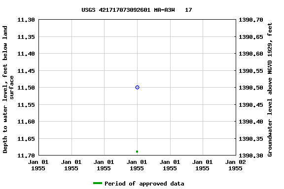 Graph of groundwater level data at USGS 421717073092601 MA-A3W   17