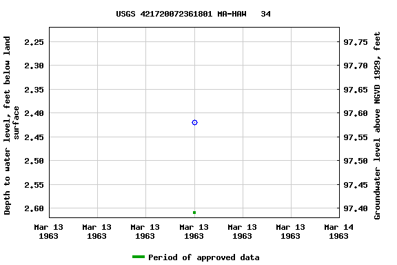 Graph of groundwater level data at USGS 421720072361801 MA-HAW   34