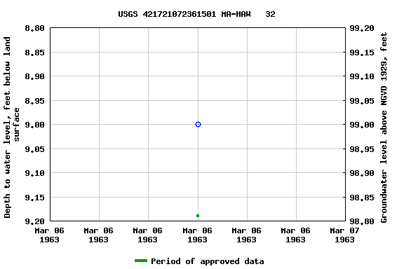 Graph of groundwater level data at USGS 421721072361501 MA-HAW   32